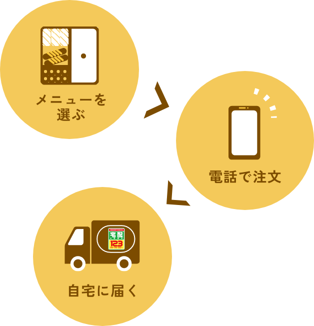 メニューを選ぶ → 電話で注文 → 自宅に届く